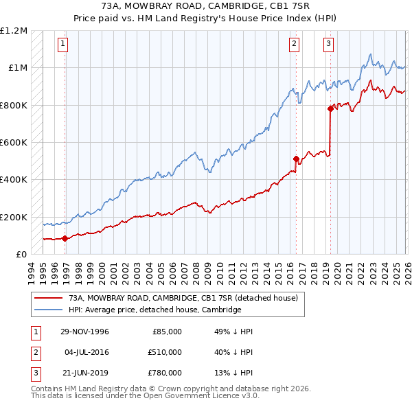 73A, MOWBRAY ROAD, CAMBRIDGE, CB1 7SR: Price paid vs HM Land Registry's House Price Index