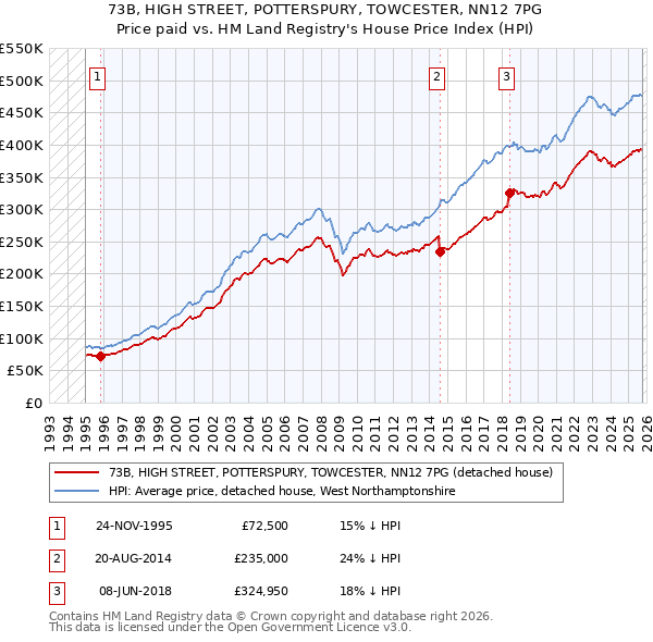 73B, HIGH STREET, POTTERSPURY, TOWCESTER, NN12 7PG: Price paid vs HM Land Registry's House Price Index