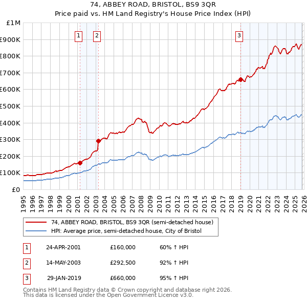 74, ABBEY ROAD, BRISTOL, BS9 3QR: Price paid vs HM Land Registry's House Price Index