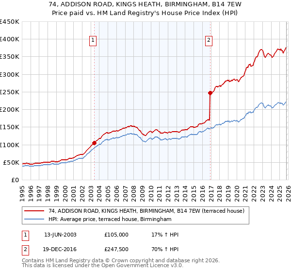 74, ADDISON ROAD, KINGS HEATH, BIRMINGHAM, B14 7EW: Price paid vs HM Land Registry's House Price Index