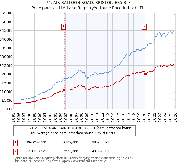 74, AIR BALLOON ROAD, BRISTOL, BS5 8LF: Price paid vs HM Land Registry's House Price Index