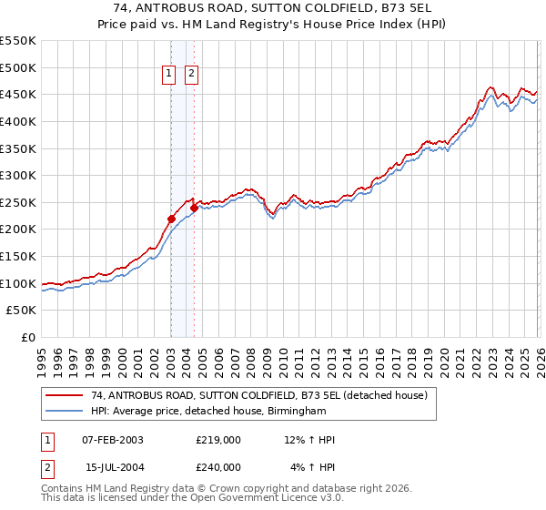 74, ANTROBUS ROAD, SUTTON COLDFIELD, B73 5EL: Price paid vs HM Land Registry's House Price Index