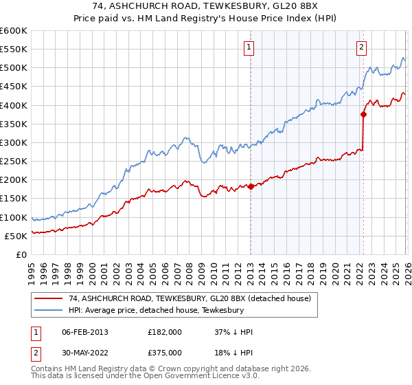 74, ASHCHURCH ROAD, TEWKESBURY, GL20 8BX: Price paid vs HM Land Registry's House Price Index
