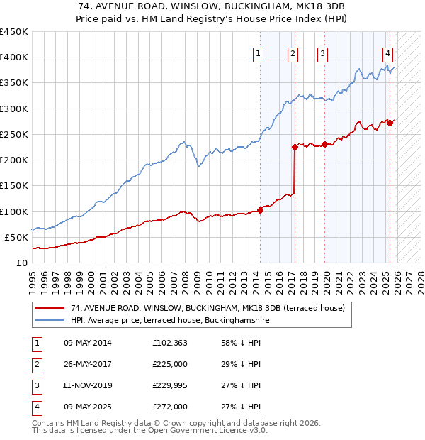 74, AVENUE ROAD, WINSLOW, BUCKINGHAM, MK18 3DB: Price paid vs HM Land Registry's House Price Index