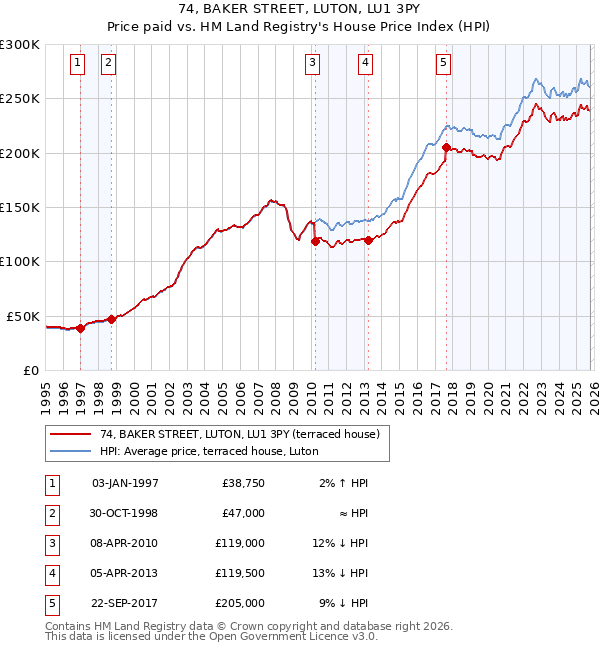74, BAKER STREET, LUTON, LU1 3PY: Price paid vs HM Land Registry's House Price Index