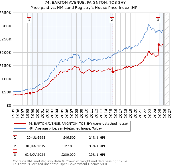 74, BARTON AVENUE, PAIGNTON, TQ3 3HY: Price paid vs HM Land Registry's House Price Index