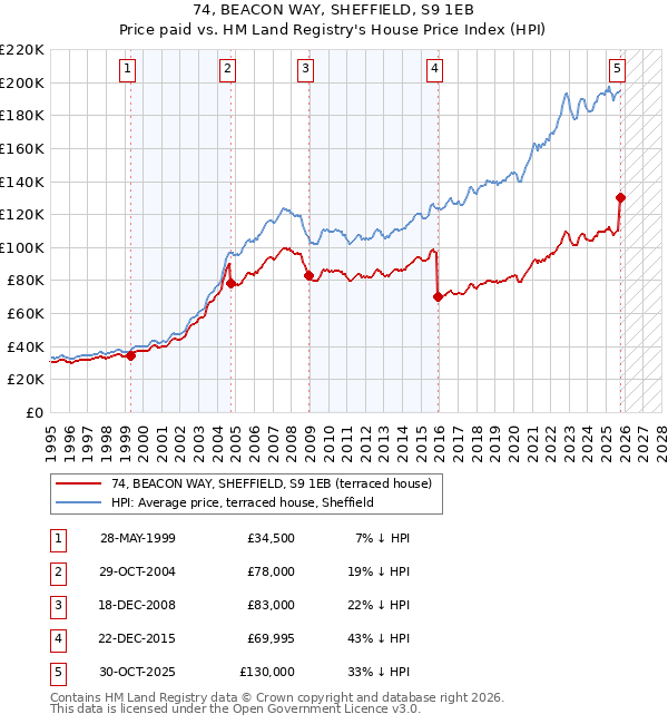 74, BEACON WAY, SHEFFIELD, S9 1EB: Price paid vs HM Land Registry's House Price Index