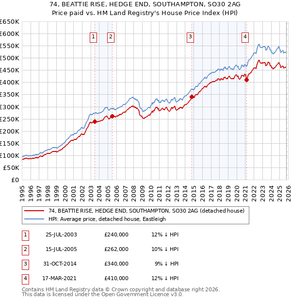 74, BEATTIE RISE, HEDGE END, SOUTHAMPTON, SO30 2AG: Price paid vs HM Land Registry's House Price Index