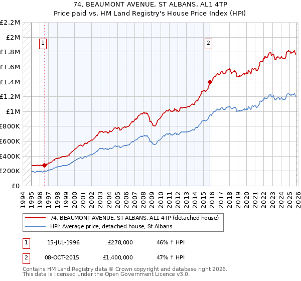 74, BEAUMONT AVENUE, ST ALBANS, AL1 4TP: Price paid vs HM Land Registry's House Price Index