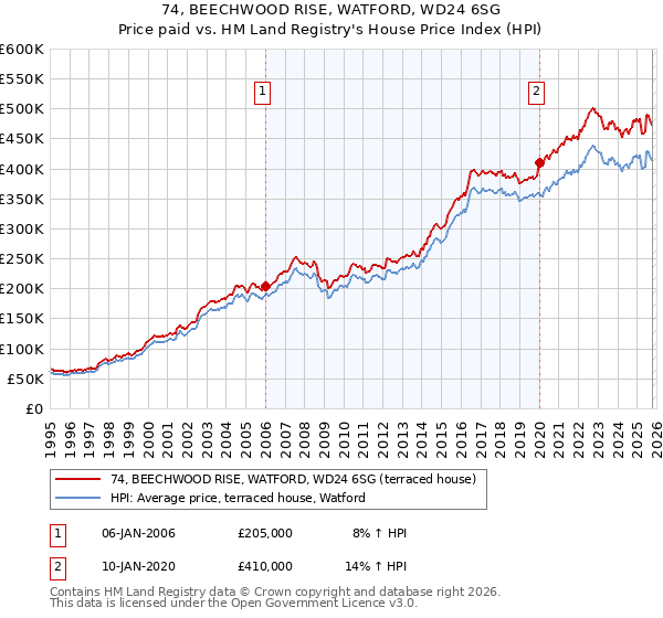 74, BEECHWOOD RISE, WATFORD, WD24 6SG: Price paid vs HM Land Registry's House Price Index