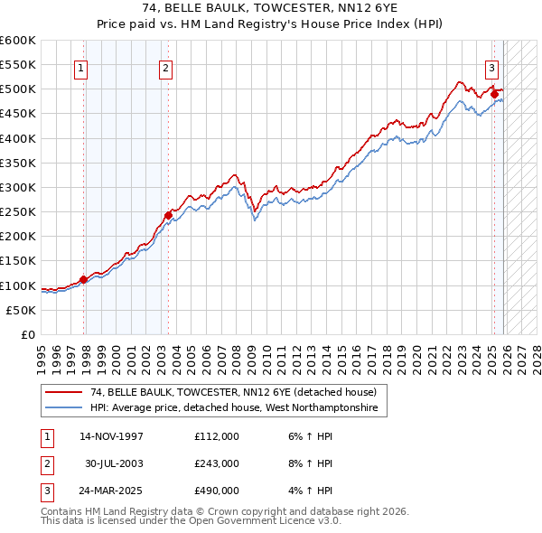 74, BELLE BAULK, TOWCESTER, NN12 6YE: Price paid vs HM Land Registry's House Price Index