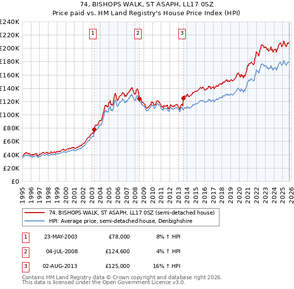 74, BISHOPS WALK, ST ASAPH, LL17 0SZ: Price paid vs HM Land Registry's House Price Index