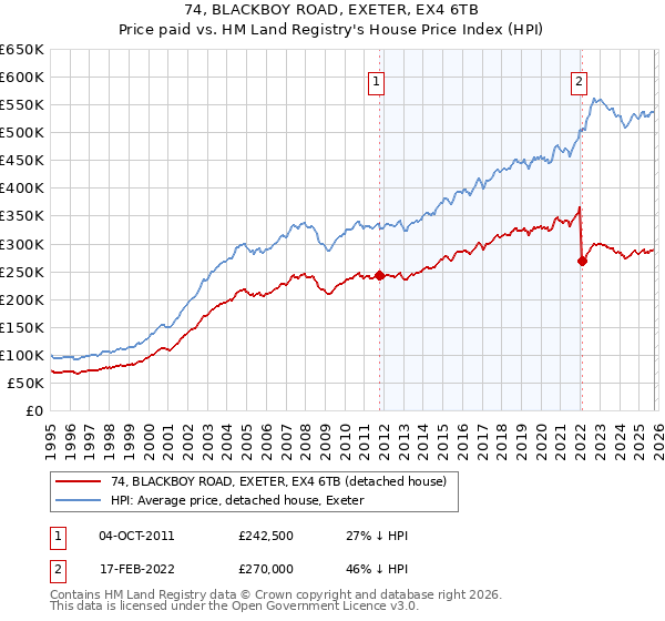74, BLACKBOY ROAD, EXETER, EX4 6TB: Price paid vs HM Land Registry's House Price Index