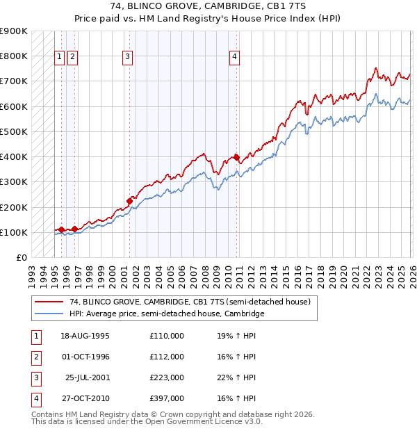 74, BLINCO GROVE, CAMBRIDGE, CB1 7TS: Price paid vs HM Land Registry's House Price Index