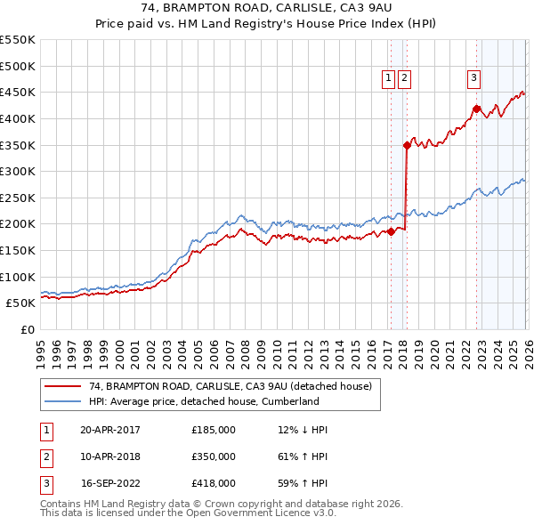 74, BRAMPTON ROAD, CARLISLE, CA3 9AU: Price paid vs HM Land Registry's House Price Index