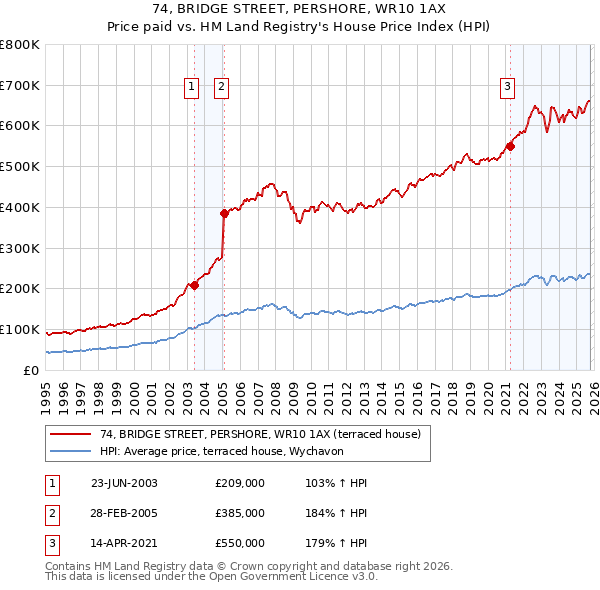 74, BRIDGE STREET, PERSHORE, WR10 1AX: Price paid vs HM Land Registry's House Price Index