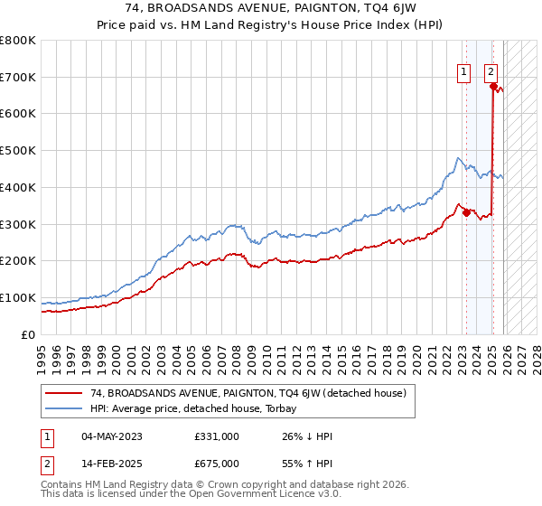 74, BROADSANDS AVENUE, PAIGNTON, TQ4 6JW: Price paid vs HM Land Registry's House Price Index