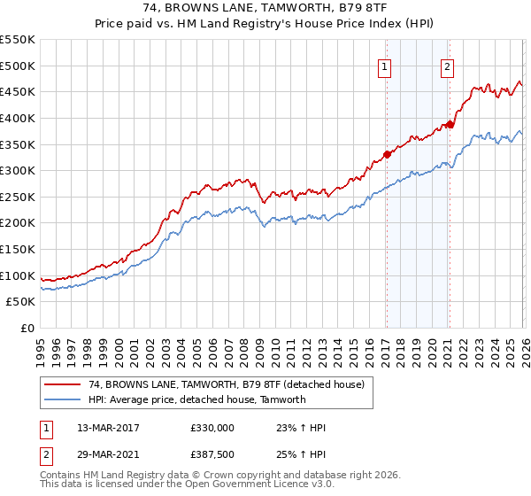 74, BROWNS LANE, TAMWORTH, B79 8TF: Price paid vs HM Land Registry's House Price Index