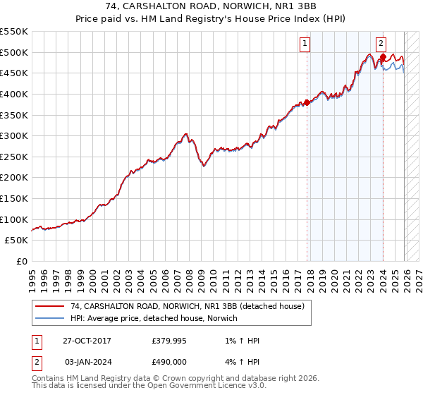74, CARSHALTON ROAD, NORWICH, NR1 3BB: Price paid vs HM Land Registry's House Price Index