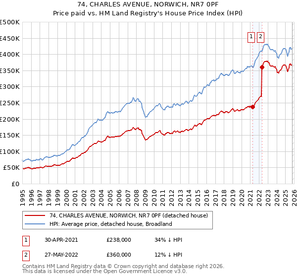 74, CHARLES AVENUE, NORWICH, NR7 0PF: Price paid vs HM Land Registry's House Price Index