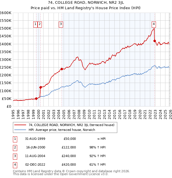 74, COLLEGE ROAD, NORWICH, NR2 3JL: Price paid vs HM Land Registry's House Price Index