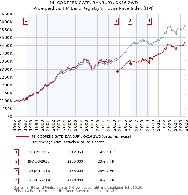 74, COOPERS GATE, BANBURY, OX16 2WD: Price paid vs HM Land Registry's House Price Index
