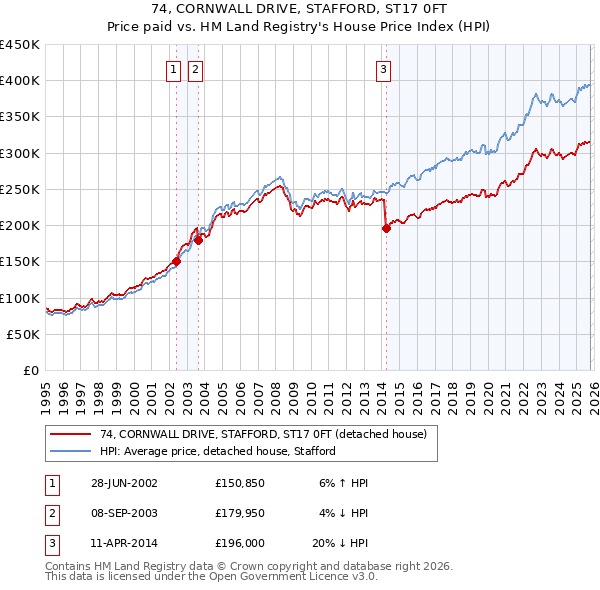 74, CORNWALL DRIVE, STAFFORD, ST17 0FT: Price paid vs HM Land Registry's House Price Index