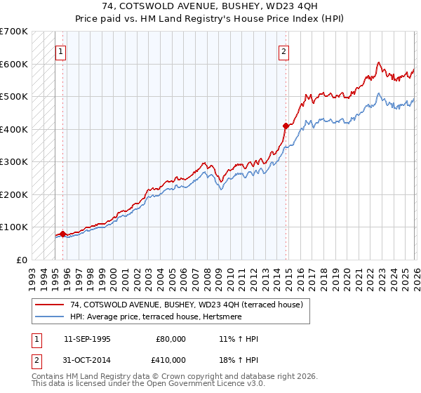 74, COTSWOLD AVENUE, BUSHEY, WD23 4QH: Price paid vs HM Land Registry's House Price Index