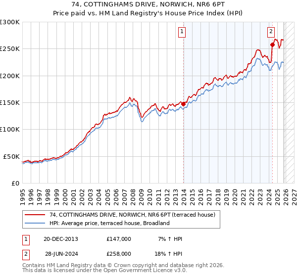 74, COTTINGHAMS DRIVE, NORWICH, NR6 6PT: Price paid vs HM Land Registry's House Price Index