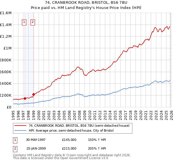 74, CRANBROOK ROAD, BRISTOL, BS6 7BU: Price paid vs HM Land Registry's House Price Index