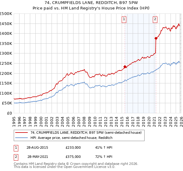 74, CRUMPFIELDS LANE, REDDITCH, B97 5PW: Price paid vs HM Land Registry's House Price Index