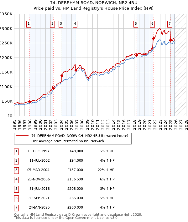 74, DEREHAM ROAD, NORWICH, NR2 4BU: Price paid vs HM Land Registry's House Price Index
