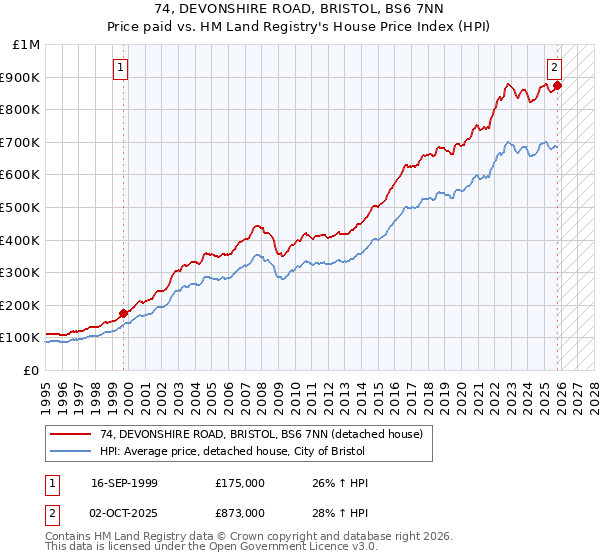 74, DEVONSHIRE ROAD, BRISTOL, BS6 7NN: Price paid vs HM Land Registry's House Price Index