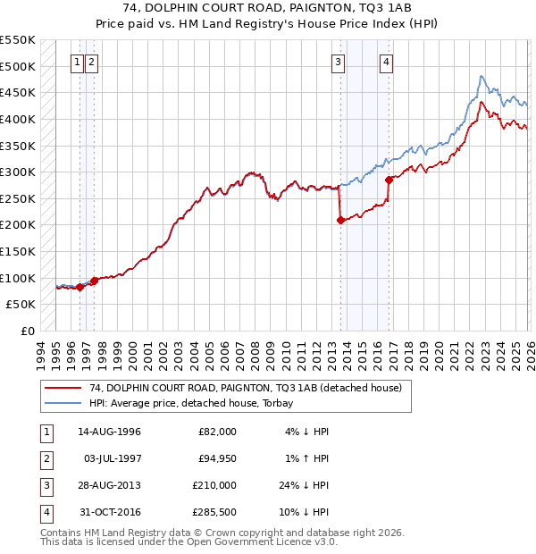 74, DOLPHIN COURT ROAD, PAIGNTON, TQ3 1AB: Price paid vs HM Land Registry's House Price Index