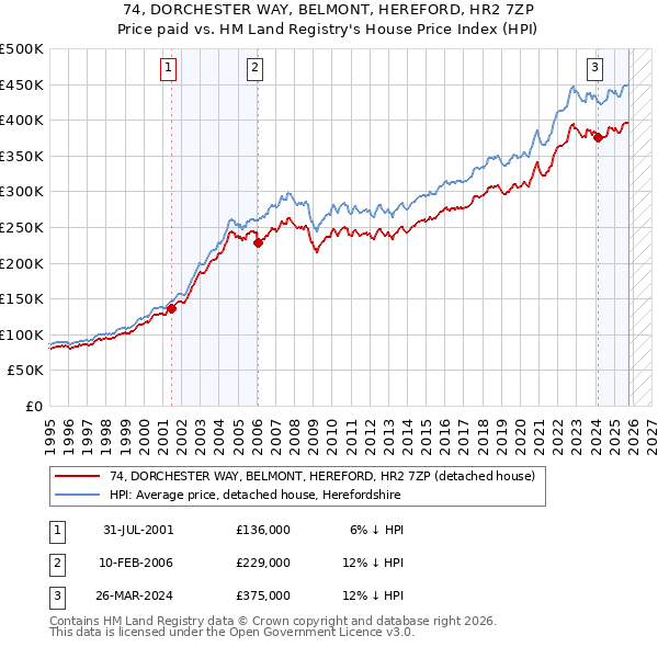 74, DORCHESTER WAY, BELMONT, HEREFORD, HR2 7ZP: Price paid vs HM Land Registry's House Price Index