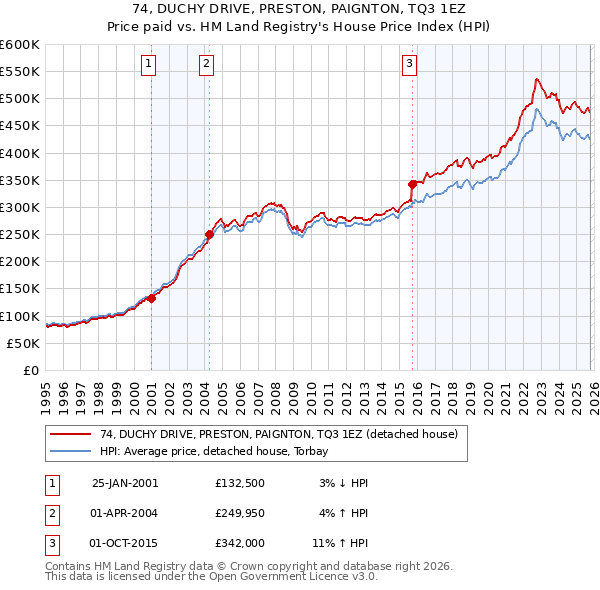 74, DUCHY DRIVE, PRESTON, PAIGNTON, TQ3 1EZ: Price paid vs HM Land Registry's House Price Index