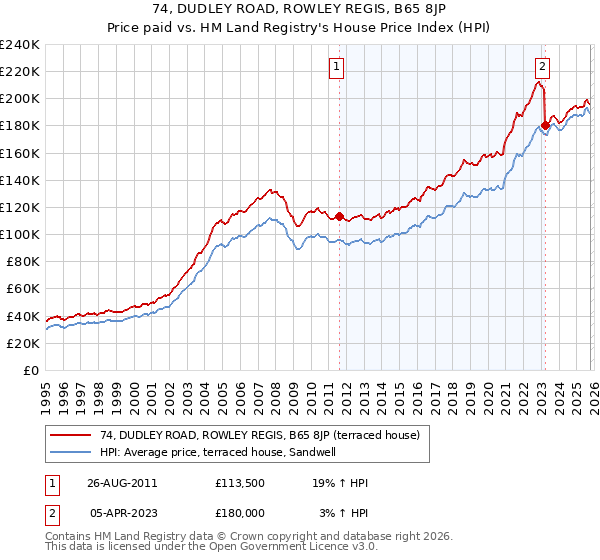 74, DUDLEY ROAD, ROWLEY REGIS, B65 8JP: Price paid vs HM Land Registry's House Price Index