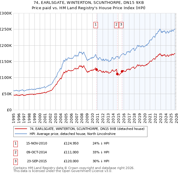 74, EARLSGATE, WINTERTON, SCUNTHORPE, DN15 9XB: Price paid vs HM Land Registry's House Price Index