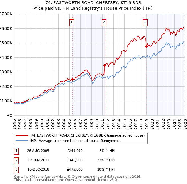 74, EASTWORTH ROAD, CHERTSEY, KT16 8DR: Price paid vs HM Land Registry's House Price Index