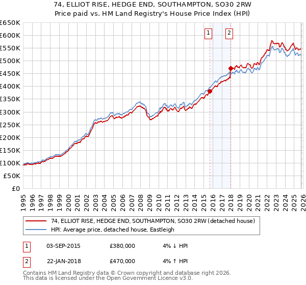 74, ELLIOT RISE, HEDGE END, SOUTHAMPTON, SO30 2RW: Price paid vs HM Land Registry's House Price Index