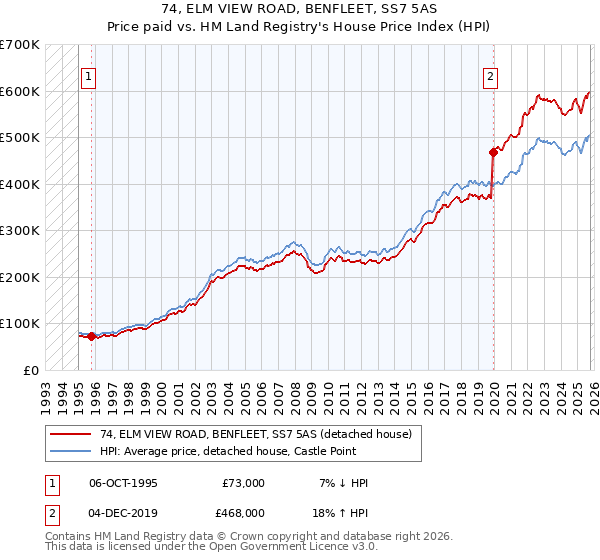 74, ELM VIEW ROAD, BENFLEET, SS7 5AS: Price paid vs HM Land Registry's House Price Index
