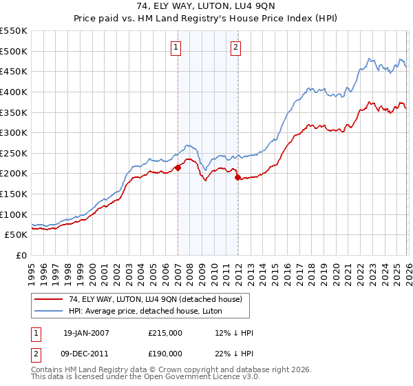 74, ELY WAY, LUTON, LU4 9QN: Price paid vs HM Land Registry's House Price Index