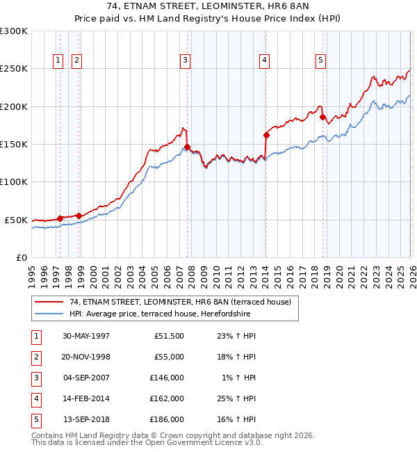 74, ETNAM STREET, LEOMINSTER, HR6 8AN: Price paid vs HM Land Registry's House Price Index