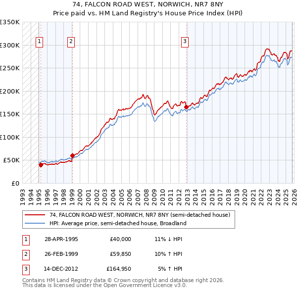 74, FALCON ROAD WEST, NORWICH, NR7 8NY: Price paid vs HM Land Registry's House Price Index