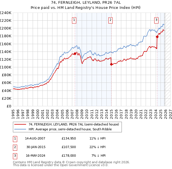 74, FERNLEIGH, LEYLAND, PR26 7AL: Price paid vs HM Land Registry's House Price Index