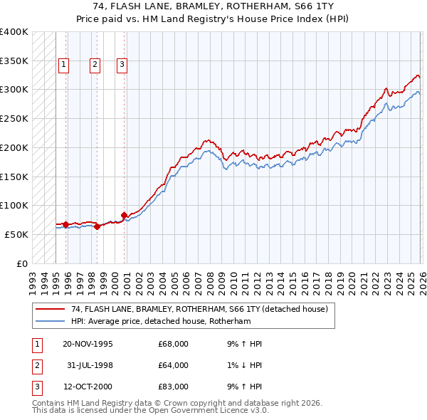 74, FLASH LANE, BRAMLEY, ROTHERHAM, S66 1TY: Price paid vs HM Land Registry's House Price Index
