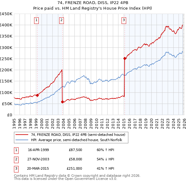74, FRENZE ROAD, DISS, IP22 4PB: Price paid vs HM Land Registry's House Price Index