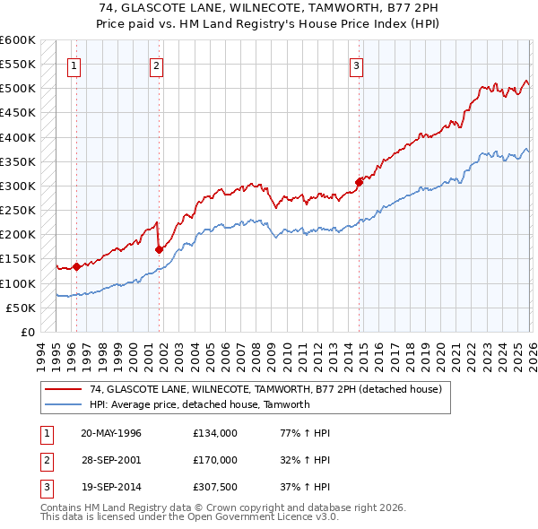 74, GLASCOTE LANE, WILNECOTE, TAMWORTH, B77 2PH: Price paid vs HM Land Registry's House Price Index