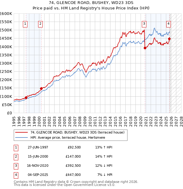 74, GLENCOE ROAD, BUSHEY, WD23 3DS: Price paid vs HM Land Registry's House Price Index