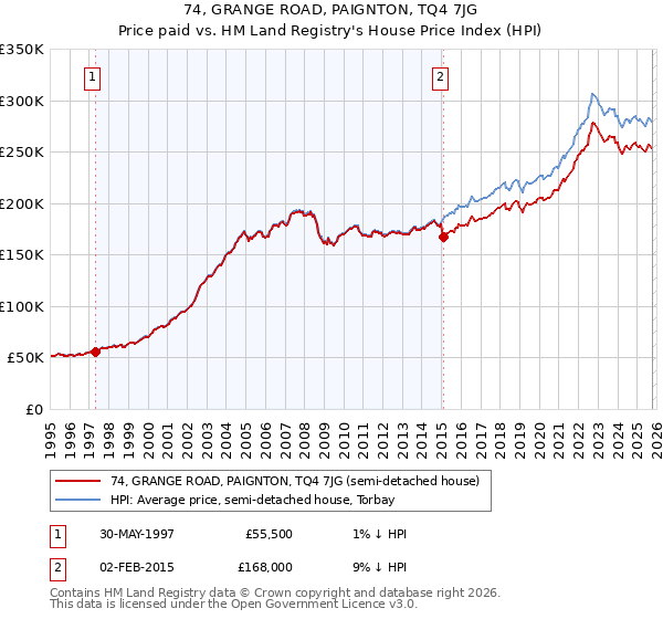 74, GRANGE ROAD, PAIGNTON, TQ4 7JG: Price paid vs HM Land Registry's House Price Index